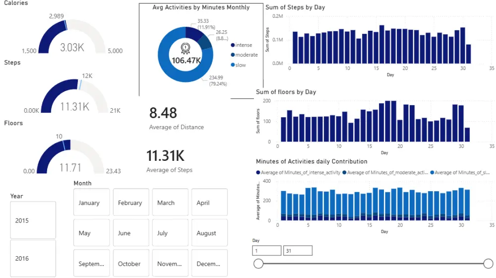 تنظيف البيانات و تصميم Dashboard باستخدام Power BI