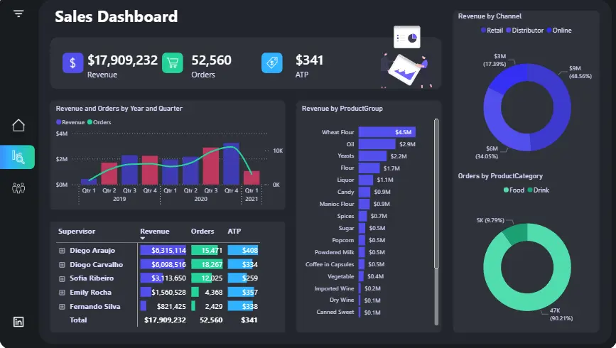 تنظيف البيانات و تصميم Dashboard باستخدام Power BI