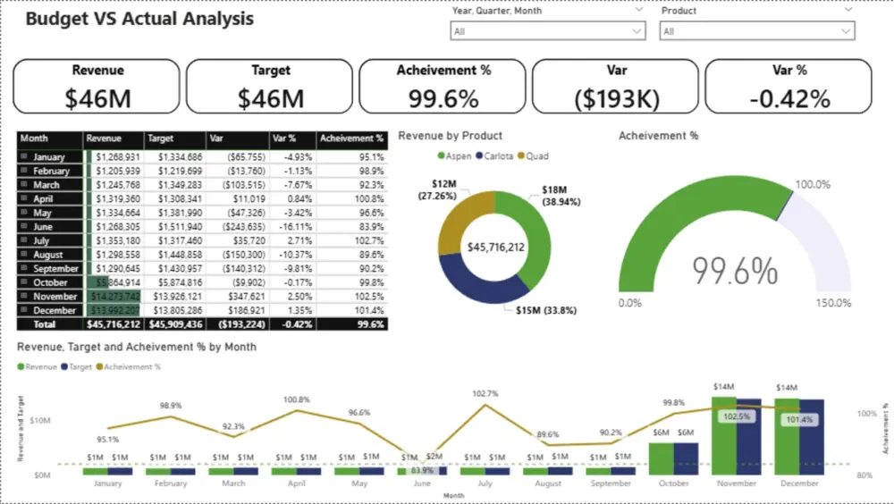تنظيف البيانات و تصميم Dashboard باستخدام Power BI