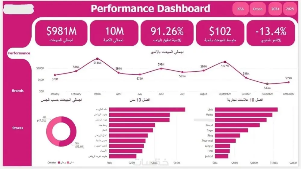 تحليل بيانات باستخدام اكسل وباور بي اي