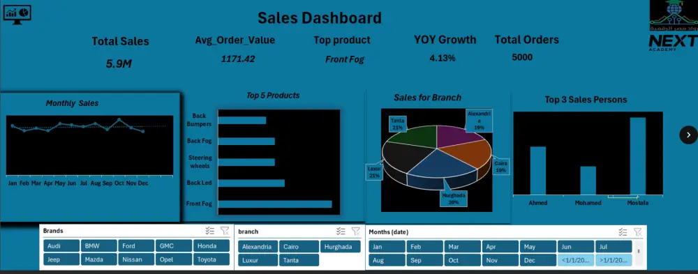 تصميم لوحات تحسين الأداء (Excel Dashboard) تفاعلية لتحويل بياناتك إلى رؤى ذكية