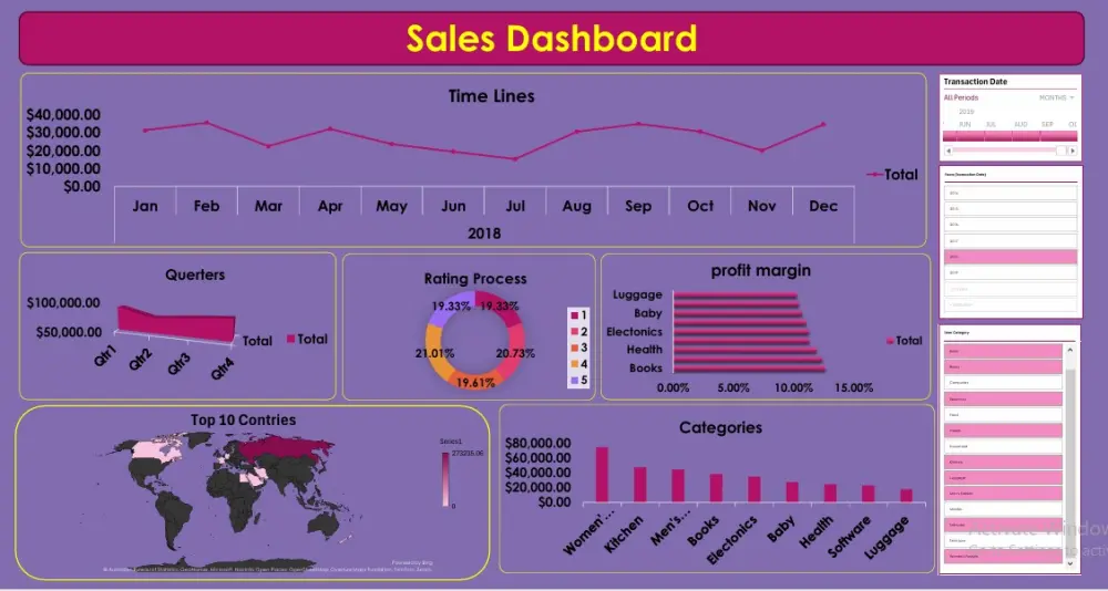تحليل البيانات الجغرافية والمالية وتصميم لوحات تحكم احترافية شاملة