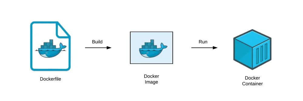 إنشاء وتهيئة Dockerfile و Docker Compose لتشغيل مشاريعك