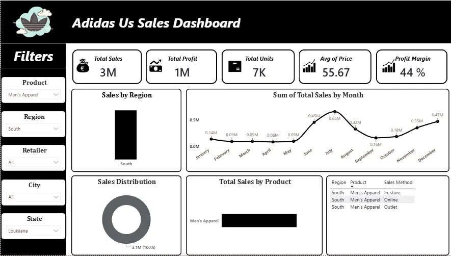 تحليل بيانات احترافي وإنشاء داشبورد تفاعلي باستخدام Power BI