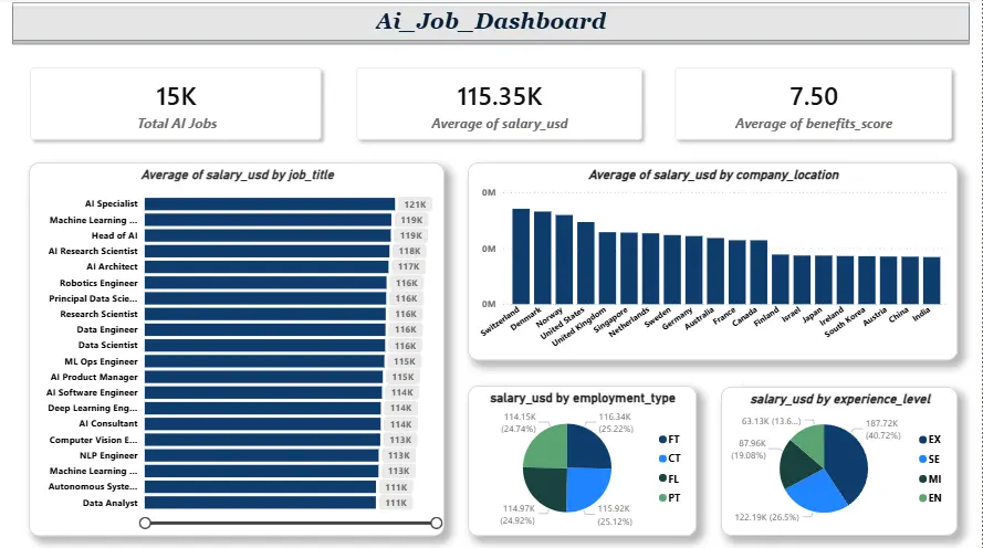 تحليل بيانات احترافي وإنشاء داشبورد تفاعلي باستخدام Power BI