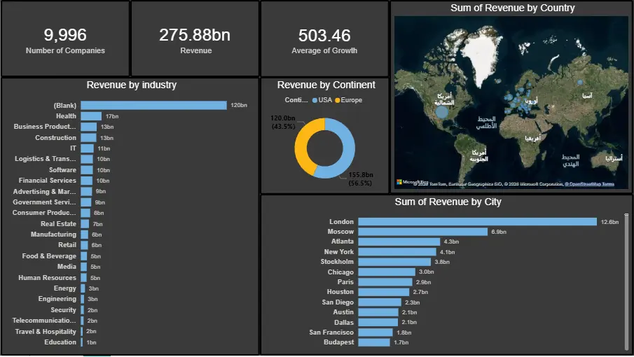 تحليل بيانات احترافي وإنشاء داشبورد تفاعلي باستخدام Power BI