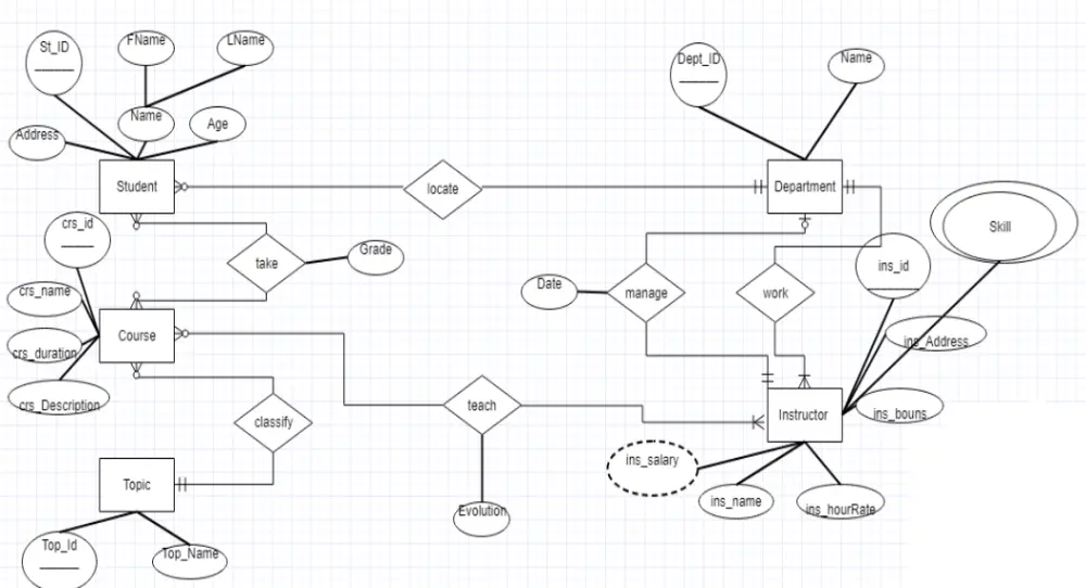 تصميم قواعد بيانات احترافية SQL +ERD بأداء سريع وقابل للتوسع