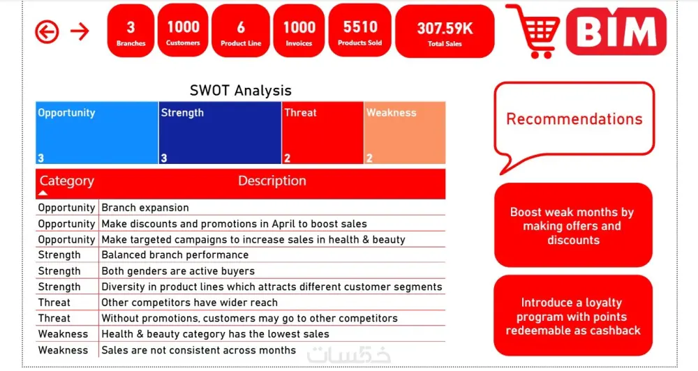 تصميم داشبورد باستخدام power BI