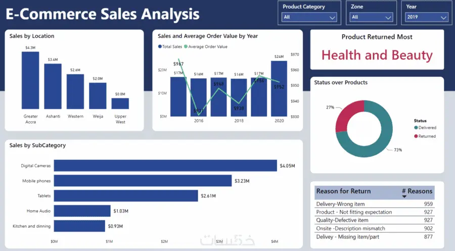 تصميم داشبورد باستخدام power BI