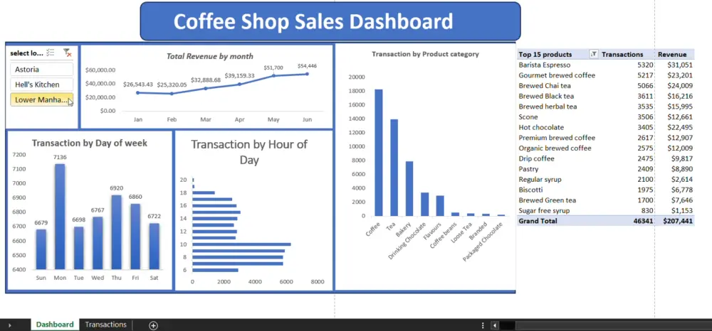تنظيف وتنظيم البيانات بشكل احترافي  * إنشاء Dashboard تفاعلي باستخدام Pivot Tables وCharts وSlicers  * عرض مؤشرات مهمة مثل عدد الطلبات، حالة الطلبات، الأعطال، وأداء الموردين  * تصميم ملف بسيط وسهل التحديث والاستخدام