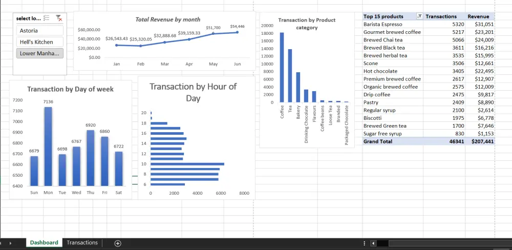 تنظيف وتنظيم البيانات بشكل احترافي  * إنشاء Dashboard تفاعلي باستخدام Pivot Tables وCharts وSlicers  * عرض مؤشرات مهمة مثل عدد الطلبات، حالة الطلبات، الأعطال، وأداء الموردين  * تصميم ملف بسيط وسهل التحديث والاستخدام