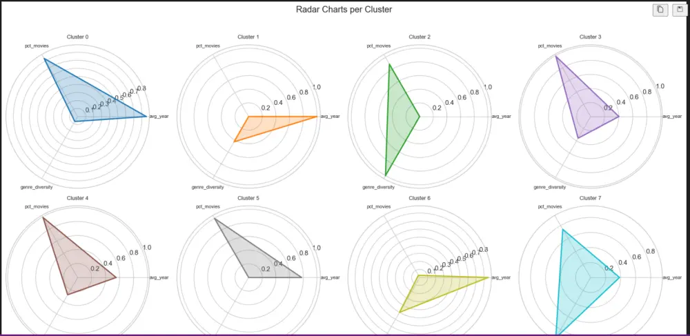 رسوم بيانية احترافية باستخدام Python Data Visualization