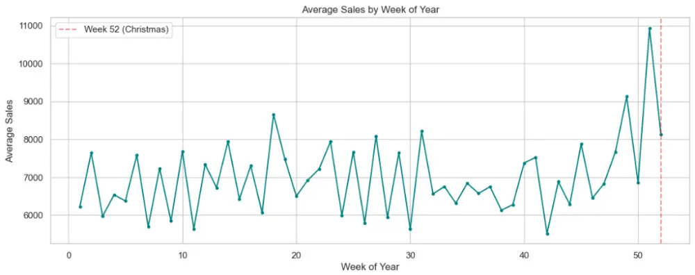 رسوم بيانية احترافية باستخدام Python Data Visualization