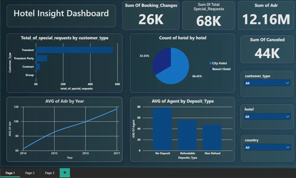تحليل البيانات وبناء لوحات تحكم تفاعلية بأستخدام (Power BI)