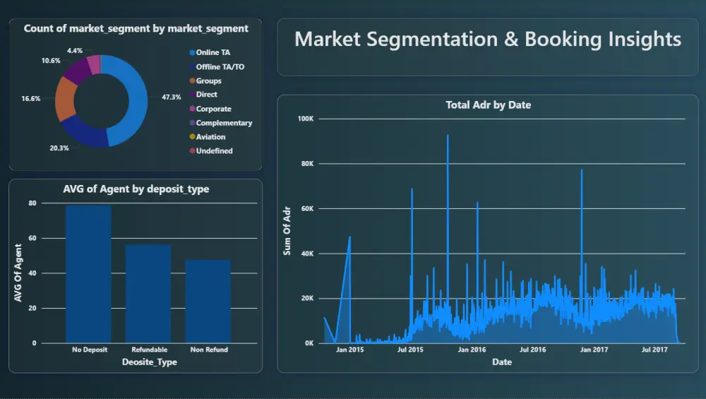 تحليل البيانات وبناء لوحات تحكم تفاعلية بأستخدام (Power BI)