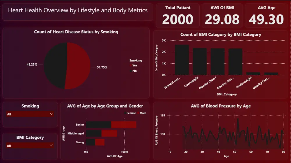 تحليل البيانات وبناء لوحات تحكم تفاعلية بأستخدام (Power BI)