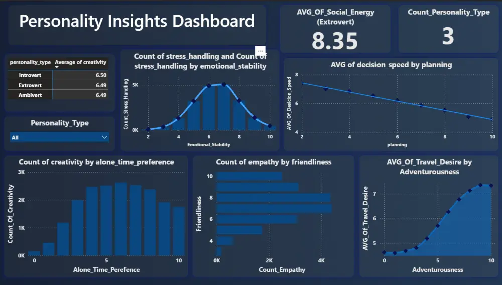 تحليل البيانات وبناء لوحات تحكم تفاعلية بأستخدام (Power BI)