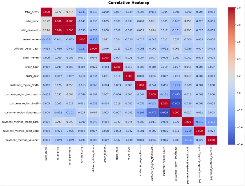 بناء و تطوير نماذج تعلم آلة (ML Models) مخصصة لمشروعك
