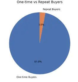 بناء و تطوير نماذج تعلم آلة (ML Models) مخصصة لمشروعك