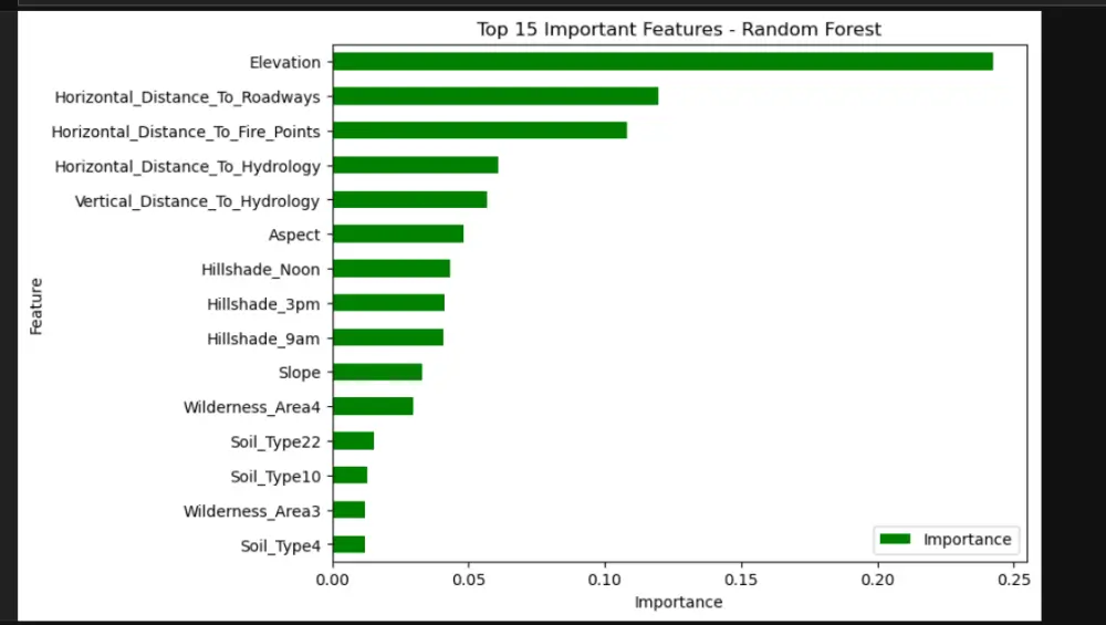 بناء و تطوير نماذج تعلم آلة (ML Models) مخصصة لمشروعك