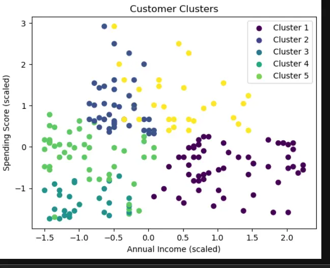 بناء و تطوير نماذج تعلم آلة (ML Models) مخصصة لمشروعك