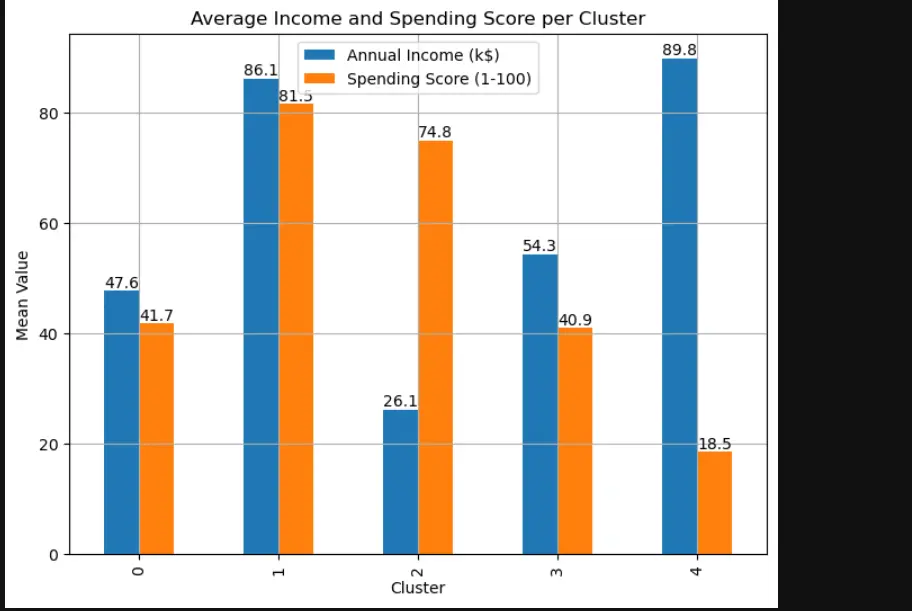 بناء و تطوير نماذج تعلم آلة (ML Models) مخصصة لمشروعك