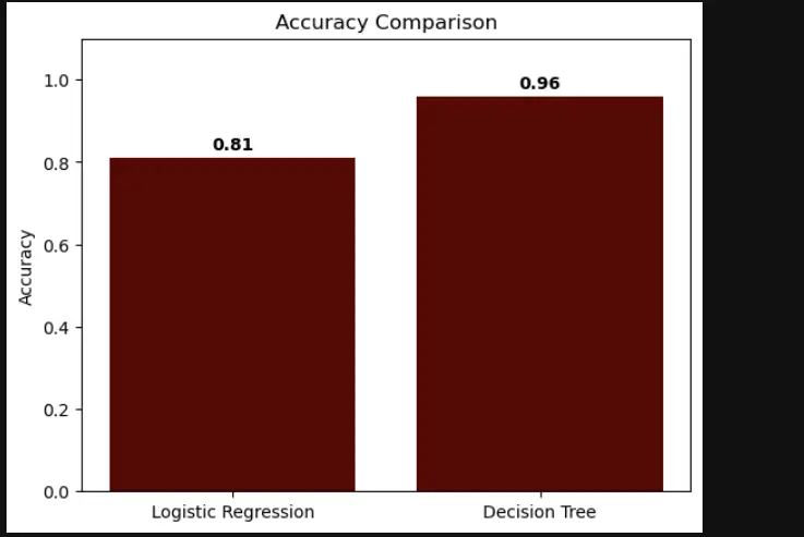 بناء و تطوير نماذج تعلم آلة (ML Models) مخصصة لمشروعك