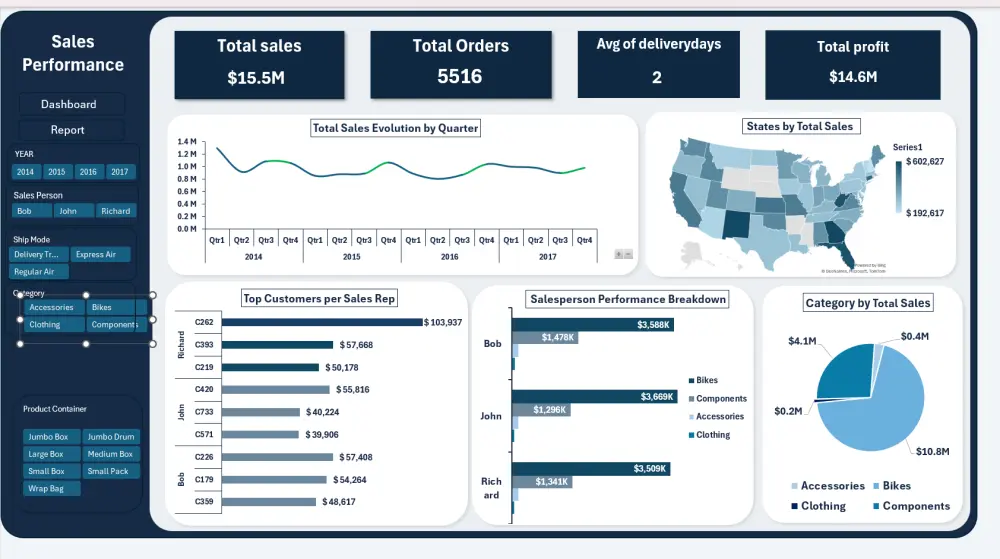 سأقوم بتحليل بياناتك باستخدام Excel وPower BI وPython وتحويلها إلى تقارير وDashboard احترافية تساعدك على اتخاذ قرارات دقيقة
