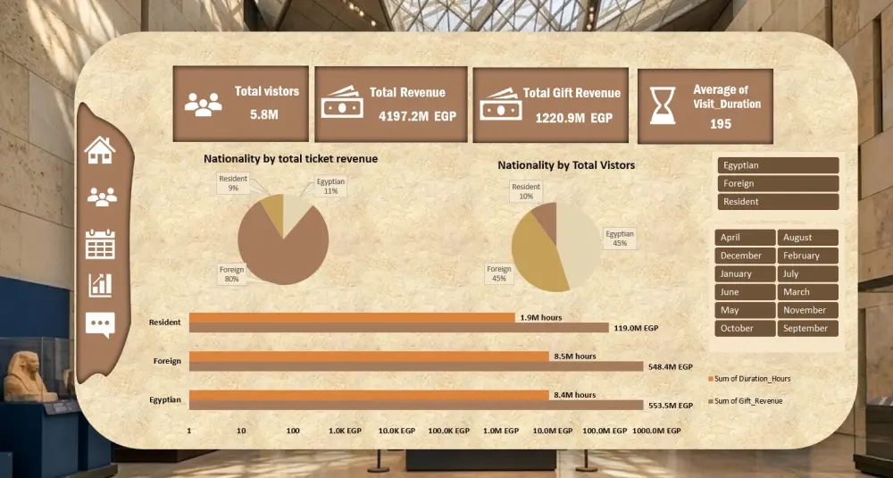 سأقوم بتحليل بياناتك باستخدام Excel وPower BI وPython وتحويلها إلى تقارير وDashboard احترافية تساعدك على اتخاذ قرارات دقيقة