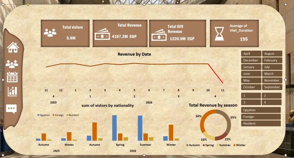سأقوم بتحليل بياناتك باستخدام Excel وPower BI وPython وتحويلها إلى تقارير وDashboard احترافية تساعدك على اتخاذ قرارات دقيقة
