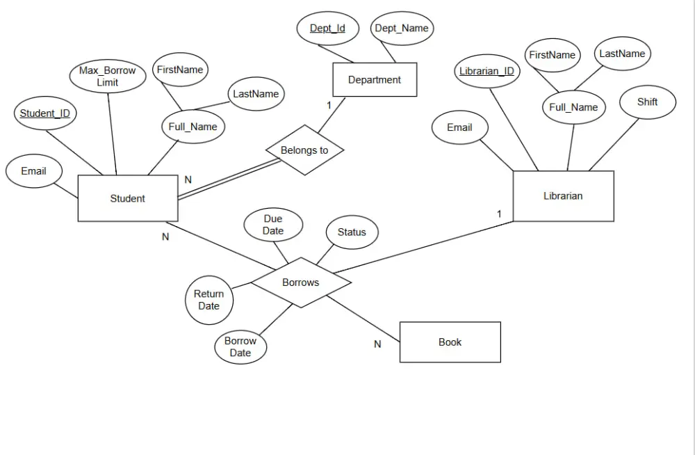 تصميم قواعد بيانات احترافية + ER Diagram + كتابة أكواد SQL بشكل منظم وقابل للتطوير