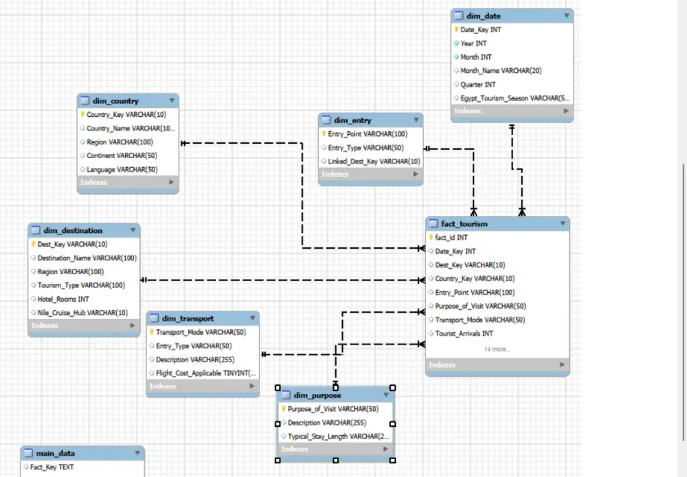 تصميم قواعد بيانات احترافية + ER Diagram + كتابة أكواد SQL بشكل منظم وقابل للتطوير