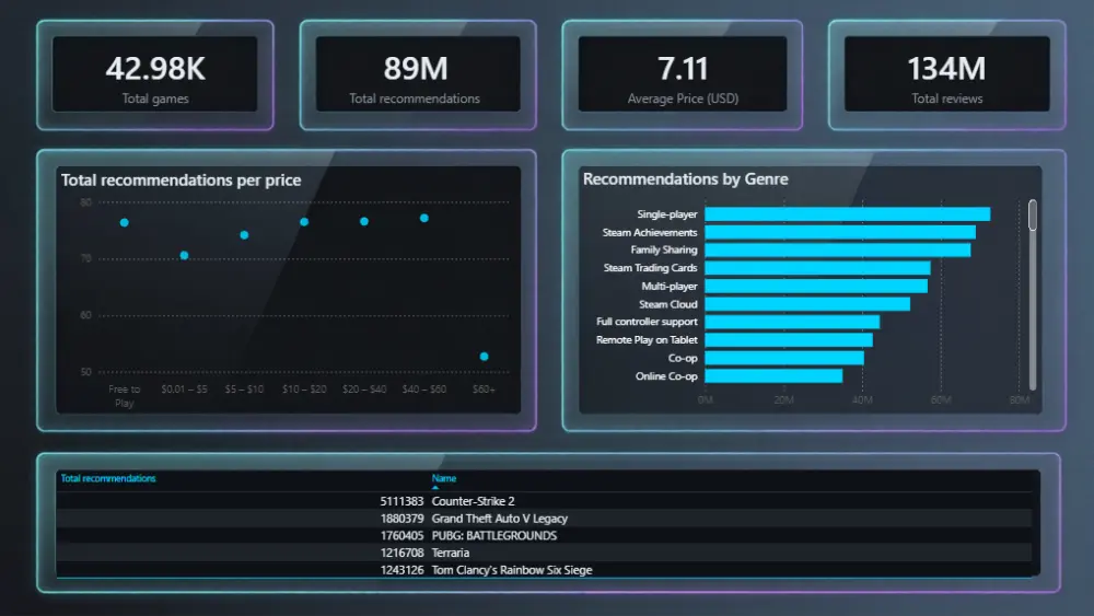 لوحة تحكم Power BI احترافية لعرض مبيعاتك وأرباحك ونمو عملك