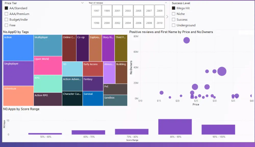 لوحة تحكم Power BI احترافية لعرض مبيعاتك وأرباحك ونمو عملك