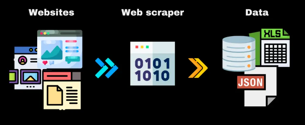 تمشيط المواقع واستخراج البيانات منها باستخدام بايثون (Web Scraping)