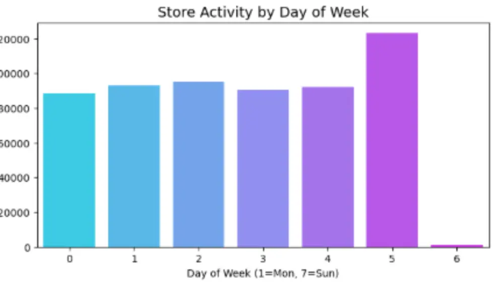 تحليل البيانات واستخراج Insights واضحة تساعدك على اتخاذ القرار
