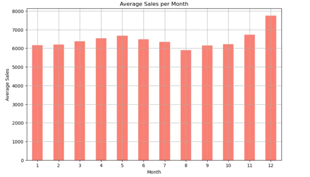 تحليل البيانات واستخراج Insights واضحة تساعدك على اتخاذ القرار