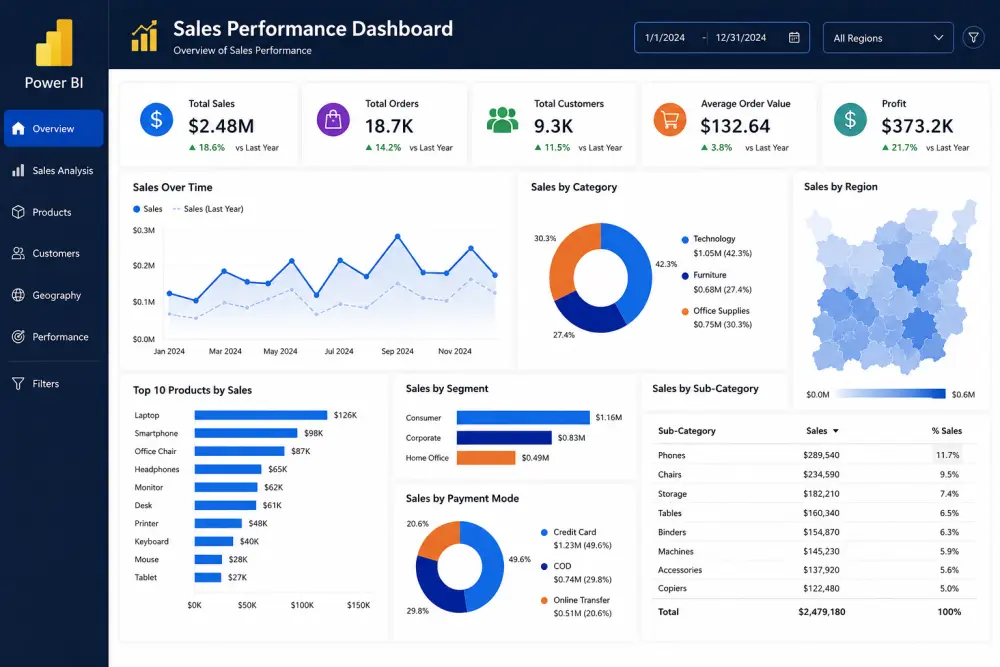 سأقوم بإنشاء Dashboard احترافية وتفاعلية باستخدام Power BI أو Tableau