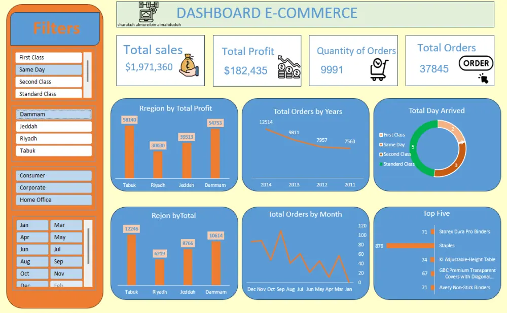 تحليل بيانات و Dashboards و تقارير متقدمة باستخدام  Data Modeling& DAX, Power Query ,Pivot table , Excel