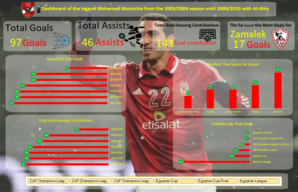 تحليل بيانات و Dashboards و تقارير متقدمة باستخدام  Data Modeling& DAX, Power Query ,Pivot table , Excel