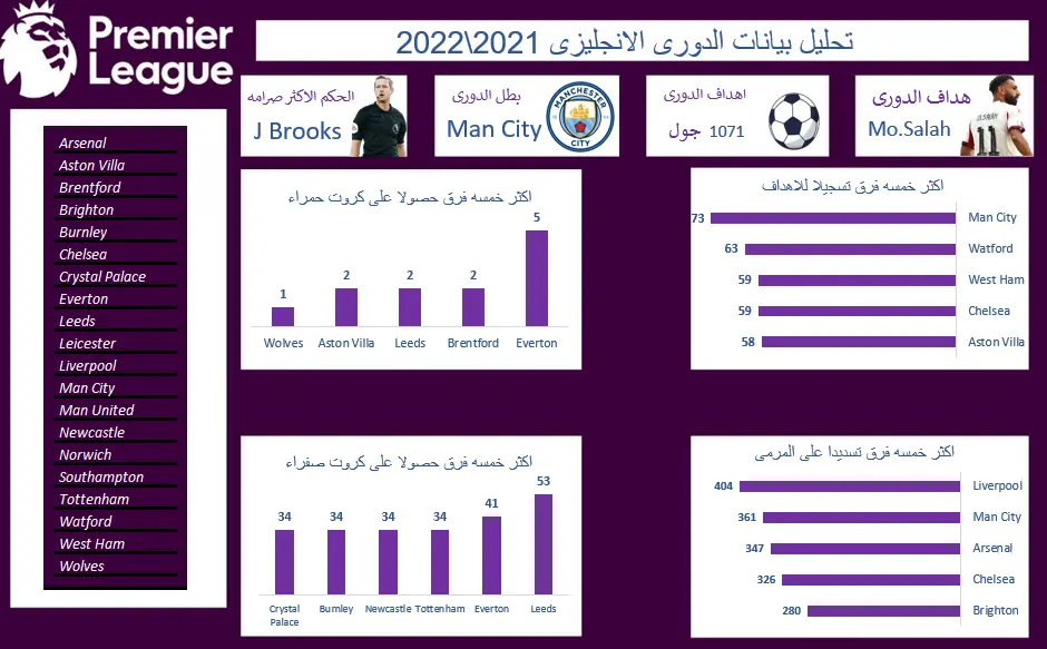 تحليل بيانات و Dashboards و تقارير متقدمة باستخدام  Data Modeling& DAX, Power Query ,Pivot table , Excel