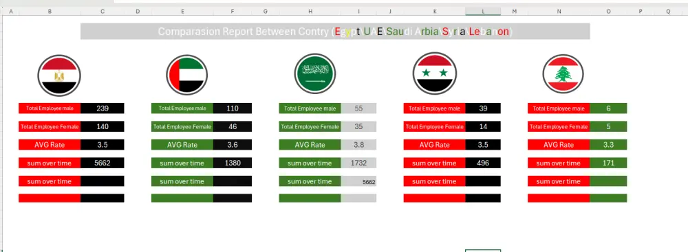 تحليل بيانات و Dashboards و تقارير متقدمة باستخدام  Data Modeling& DAX, Power Query ,Pivot table , Excel