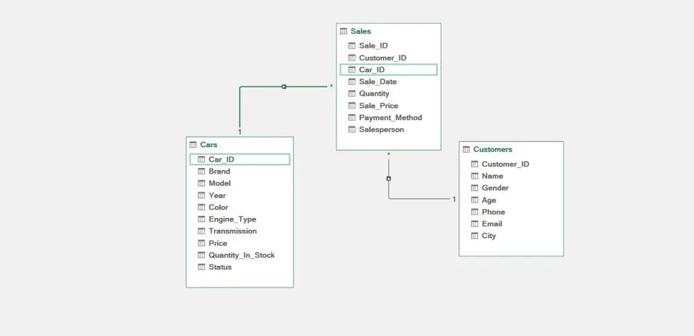 تحليل بيانات و Dashboards و تقارير متقدمة باستخدام  Data Modeling& DAX, Power Query ,Pivot table , Excel