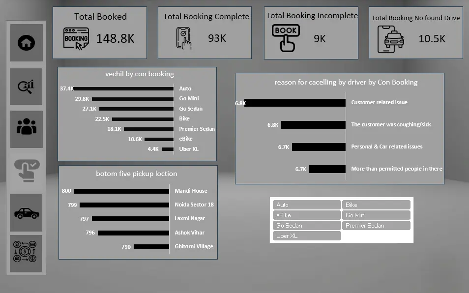 تحليل بيانات و Dashboards و تقارير متقدمة باستخدام  Data Modeling& DAX, Power Query ,Pivot table , Excel