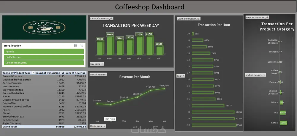 تحليل البيانات وتصميم لوحات تحكم Dashboards باستخدام اكسيل
