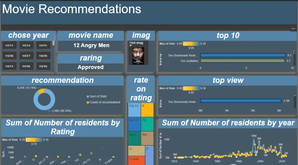 تصميم لوحات مؤشرات تفاعلية وتحليل البيانات باستخدام Power BI