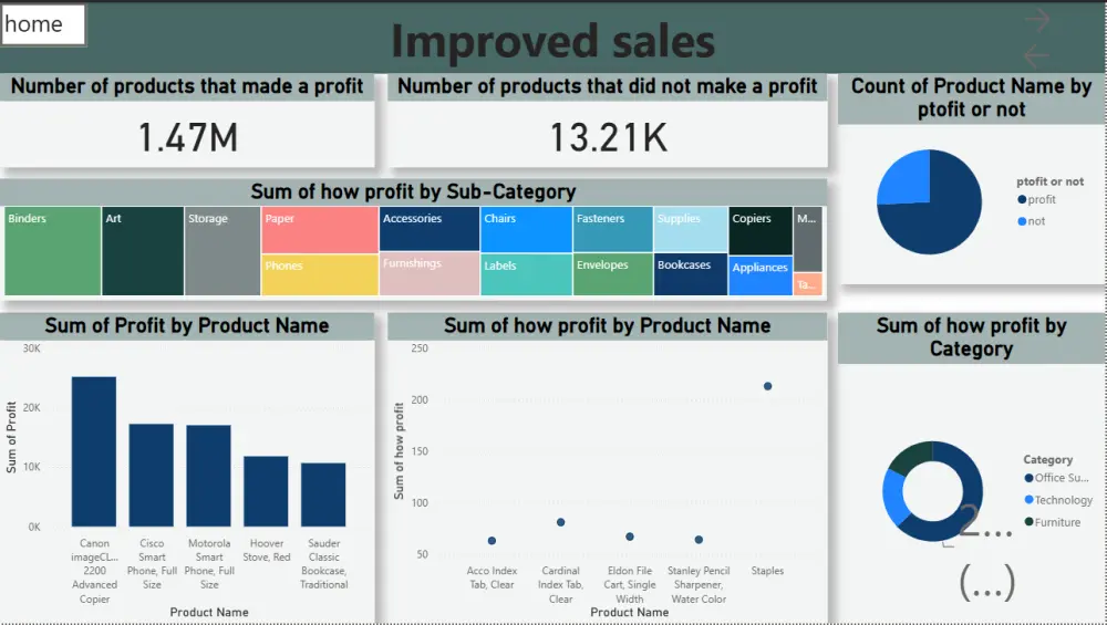 تصميم لوحات مؤشرات تفاعلية وتحليل البيانات باستخدام Power BI