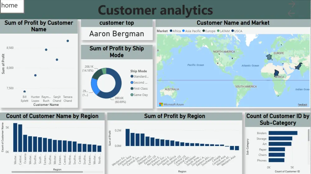 تصميم لوحات مؤشرات تفاعلية وتحليل البيانات باستخدام Power BI