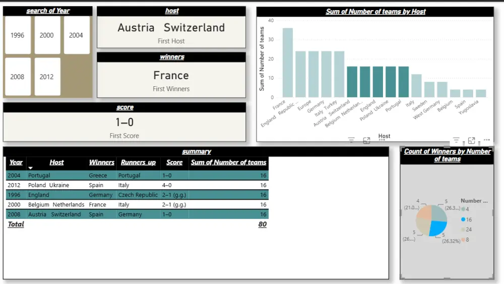 تصميم لوحات مؤشرات تفاعلية وتحليل البيانات باستخدام Power BI