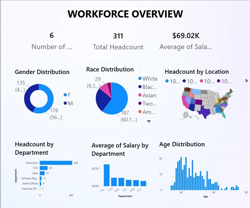 تصميم لوحات مؤشرات تفاعلية وتحليل البيانات باستخدام Power BI